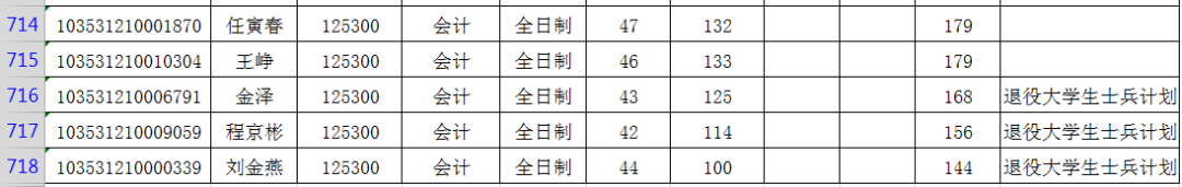 淘汰率85%！盘点21考研复试比奇高、刷人贼狠的院校专业