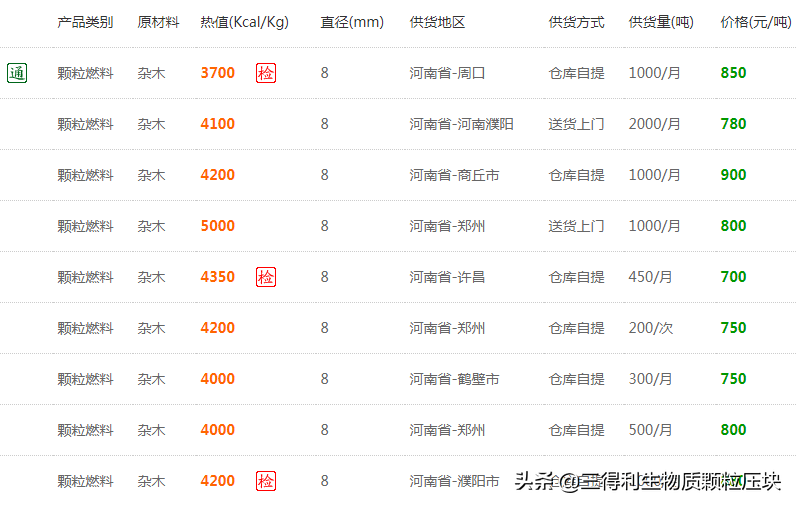 2019年生物质燃料价格—河南生物质颗粒燃料价格、种类、分布情况