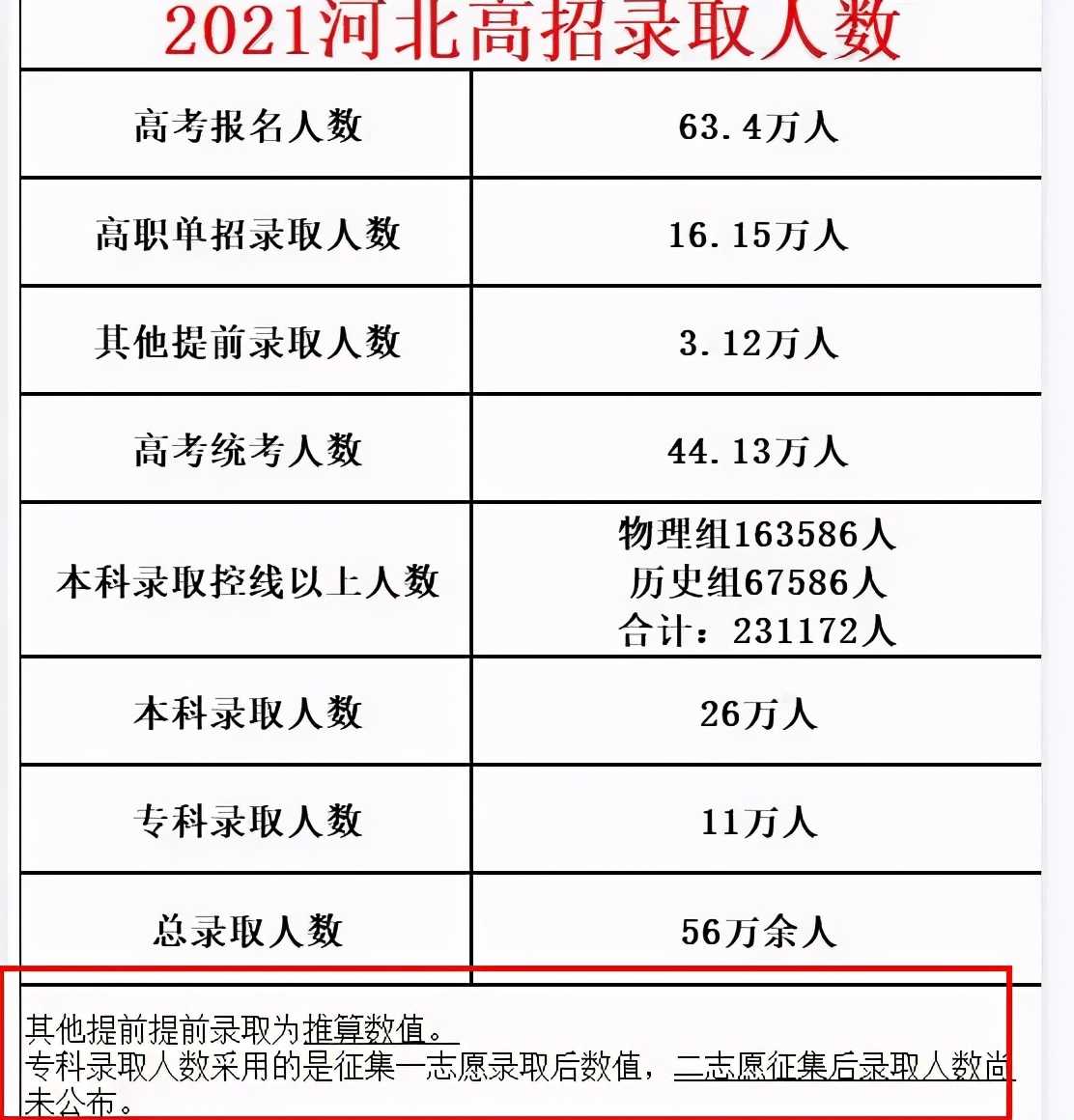 2021年河北高考录取显示，超37万考生无缘本科，本科录取率仅41%