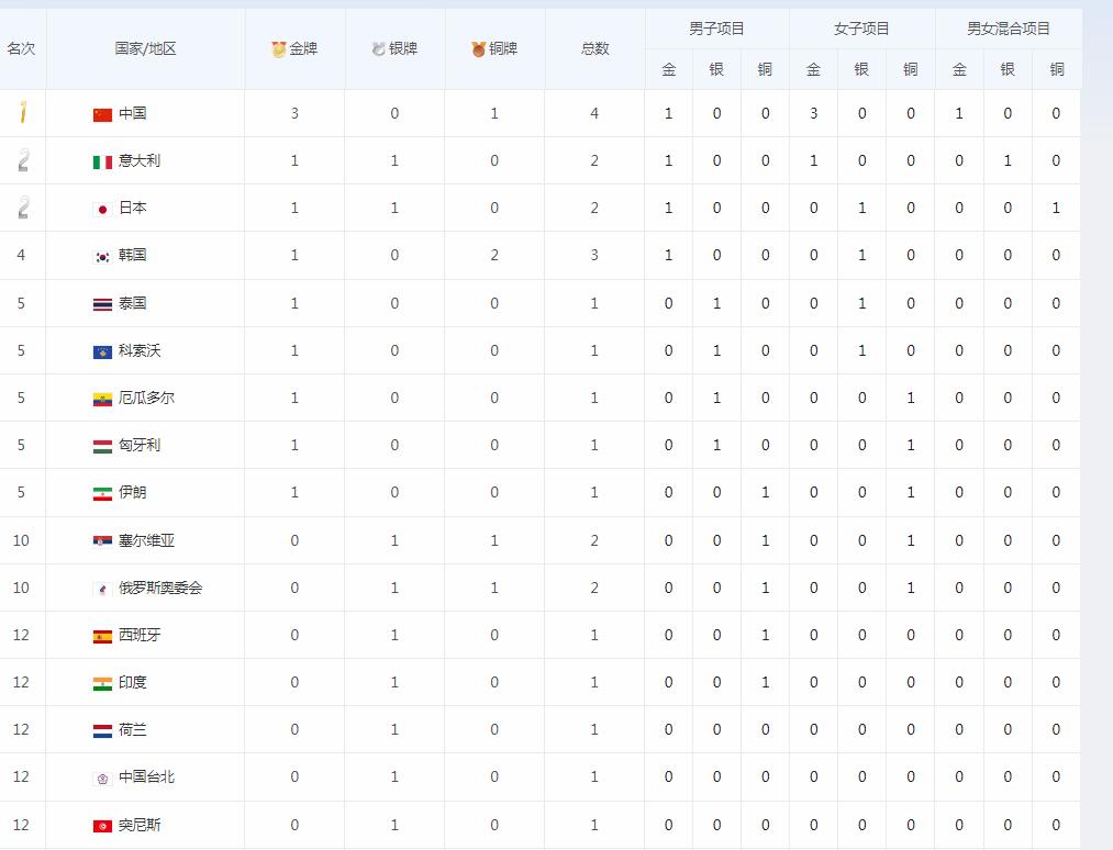 奥运会有多少个金牌(奥运最新金牌榜出炉！中国3金第1日本第2，美国0奖牌科索沃创历史)