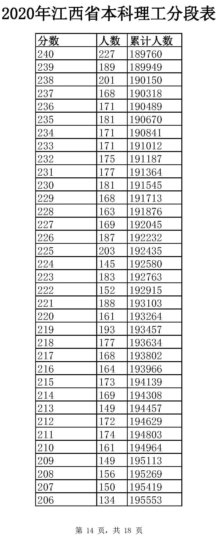 全国20省市2020高考成绩一分一段表汇总！2021考生收藏