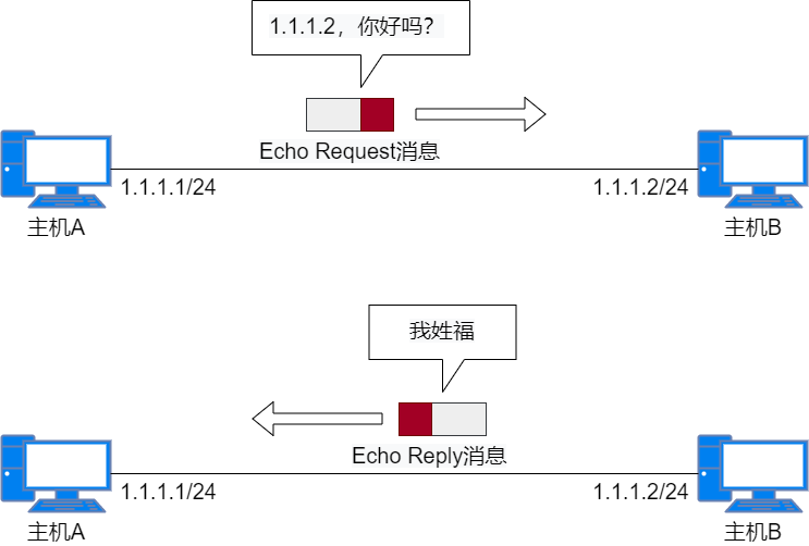 71张图详解IP 地址、IP 路由、分片和重组、三层转发、ARP、ICMP