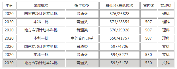 湘潭大学录取分是多少？往年录取难度大吗？