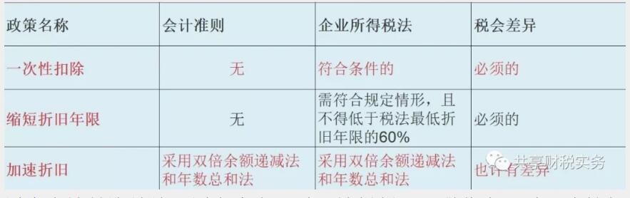 购入设备，税前可以一次性扣除那会计就不用进固定资产了？