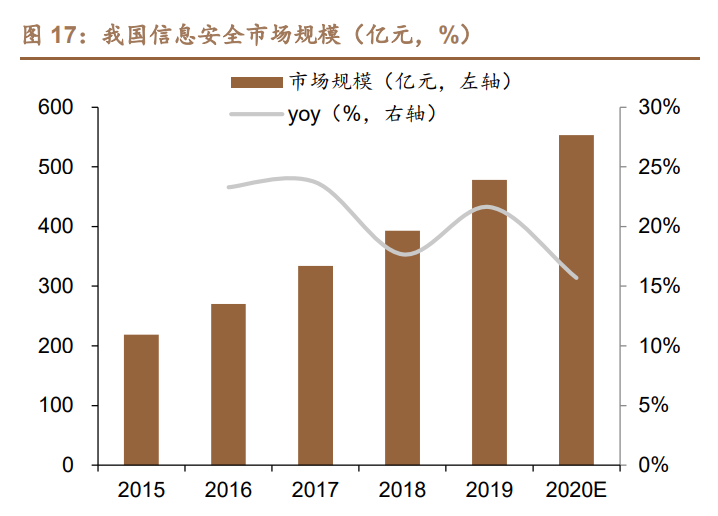 深信服专题报告：安全龙头之一，云业务打开第二成长曲线