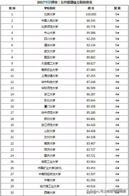 考研干货：37类专业硕士院校排名