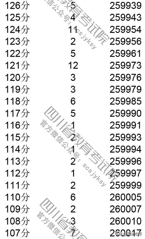 2019四川高考分数线，一分一段表