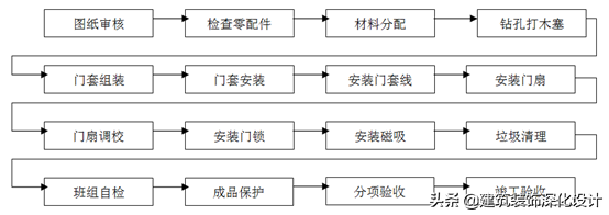 住宅精装修工程    施工工艺和质量标准