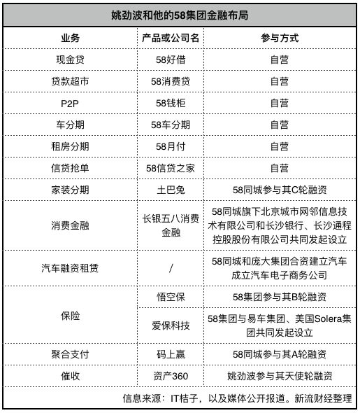 58同城：从一个神奇的网站，到一家神奇的金融企业