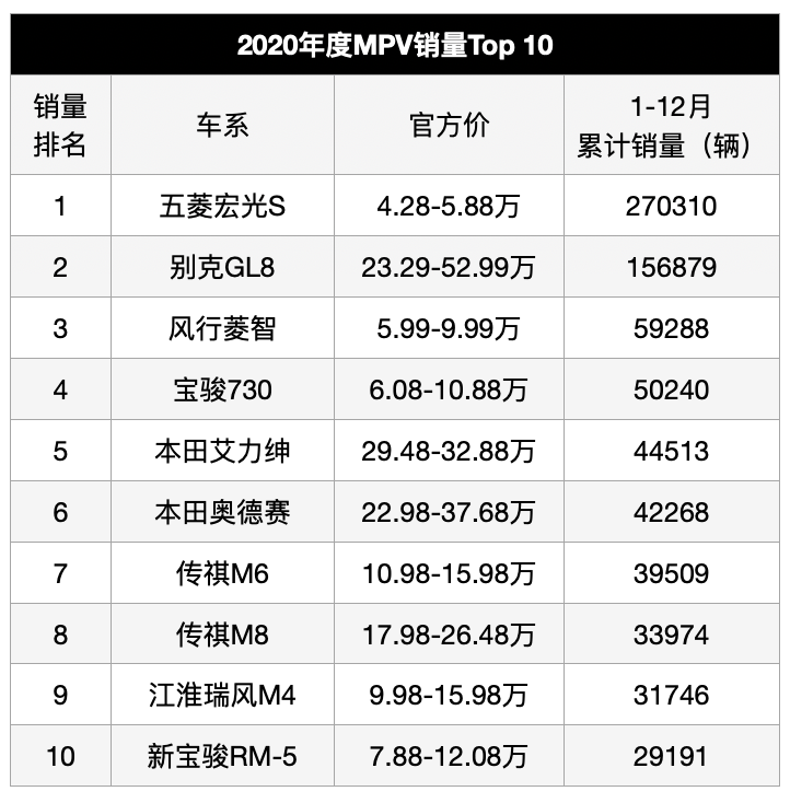 MPV不适合你，从2020年度MPV销量前十榜单谈起