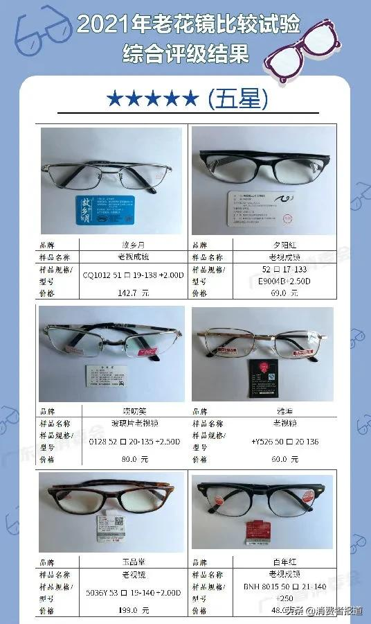 20款老花镜对比:夕阳红、玉品堂、百年红等表现较好