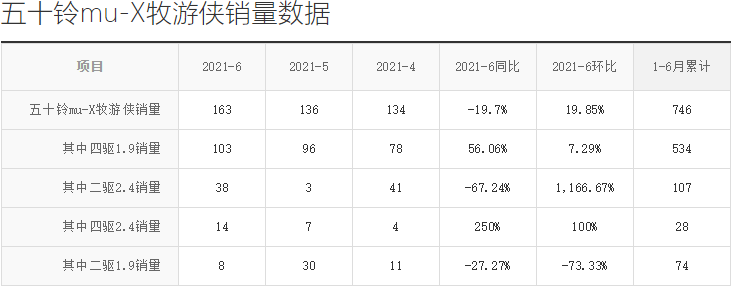普拉多、帕杰羅退市后，國產硬派越野終于完成了霸榜