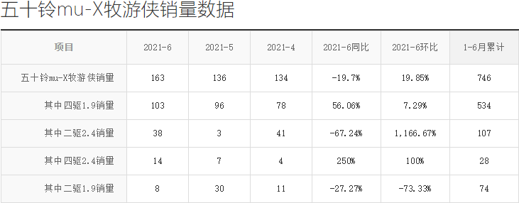 普拉多、帕杰罗退市后，国产硬派越野终于完成了霸榜