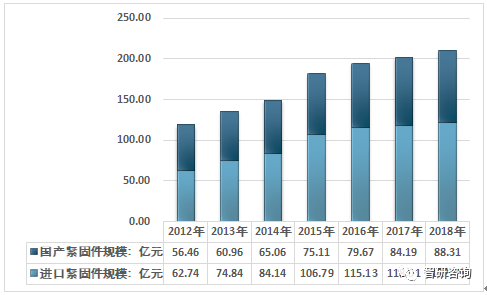 2018年中国航天航空紧固件市场供需现状以及行业发展前景分析