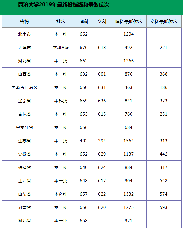 同济大学和华中科技大学2019年各省投档线和最低位次，谁更难考？