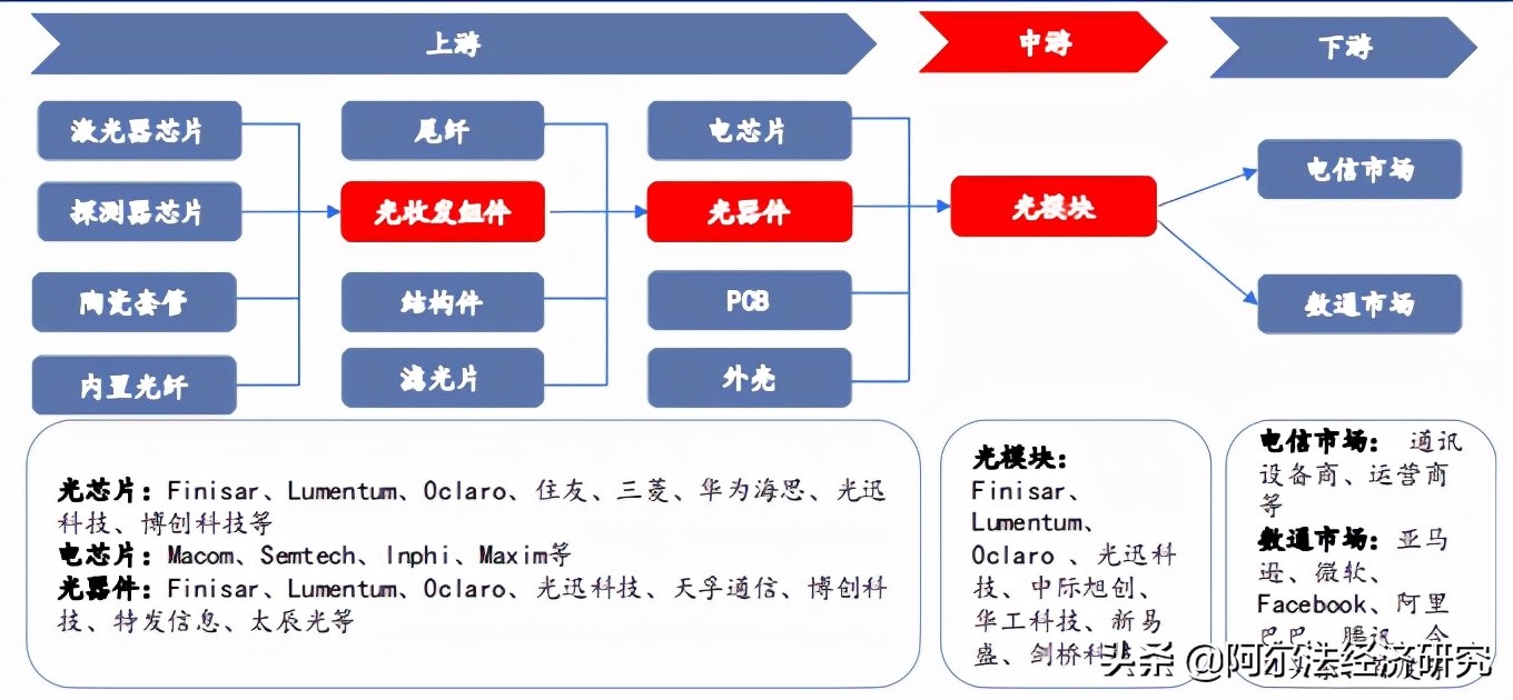 全球霸榜股价趴窝的光模块：未来增长靠数通，竞争加剧谁脱颖而出