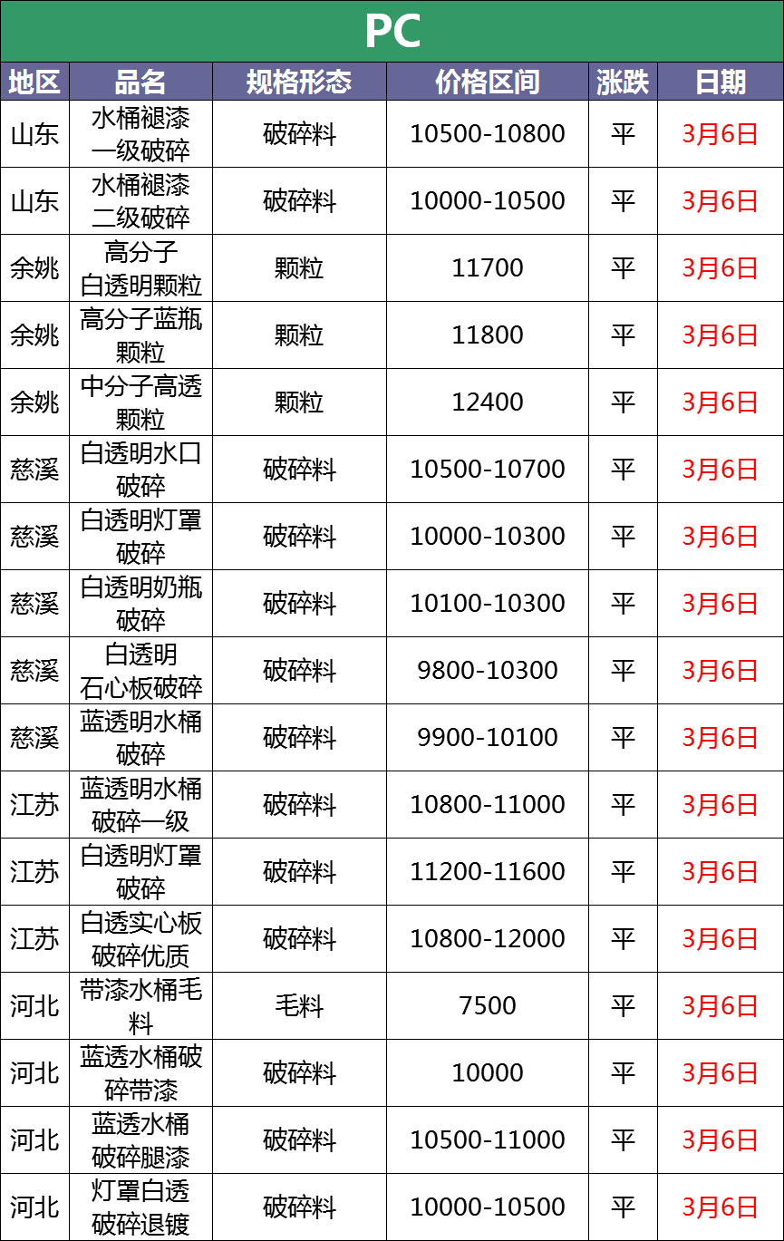 3月6日最新废塑料调价信息汇总：有下调！（附化纤厂报价）