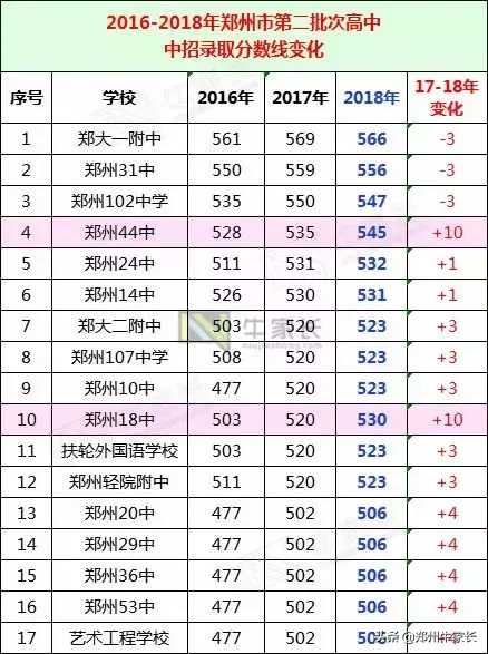 2016-2018年郑州批次高中录取分数线解析