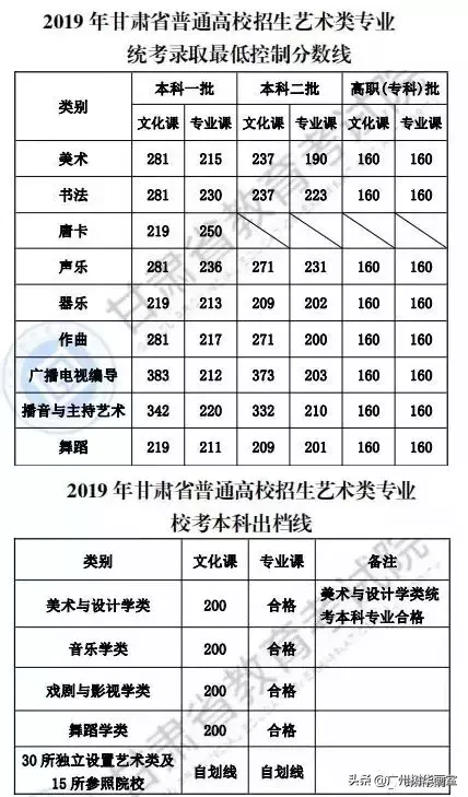 2019年全国各省艺术类批次录取控制线汇总