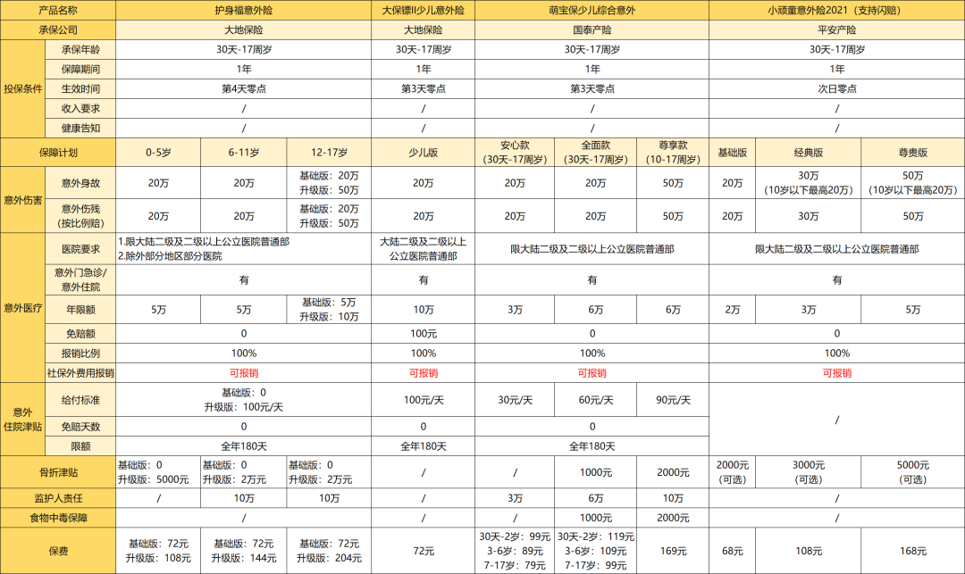 盘点0-90岁不同年龄、不同职业意外险，照着买即可