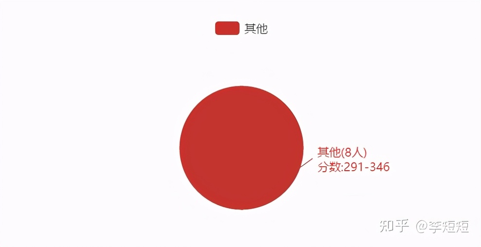 轻松上岸211——西南大学数学与统计学院考情分析