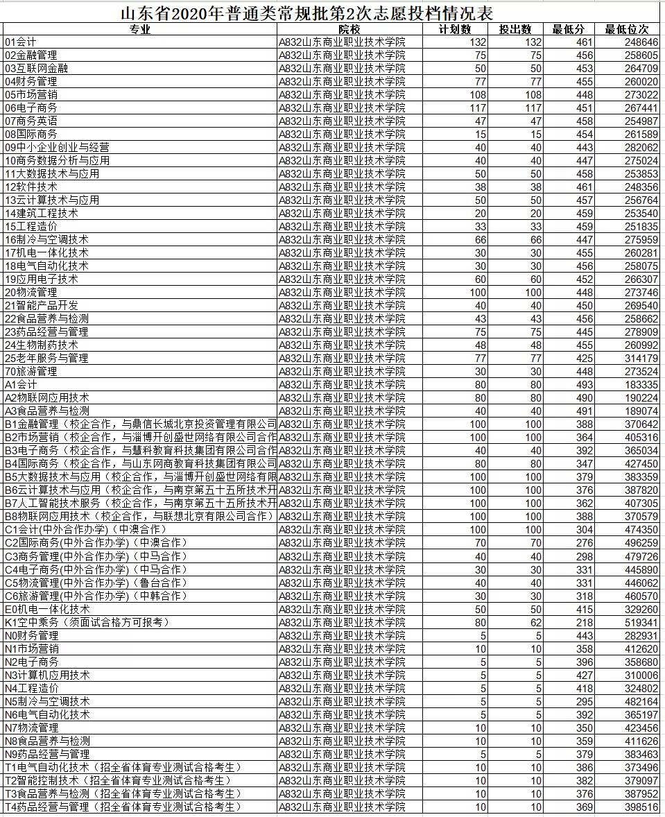 山东济南所有的专科学校名单汇总，附2020年志愿投档情况