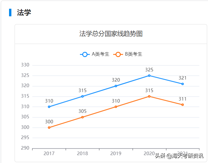 学硕篇！考研人最关注的分数线，都给你整理好了