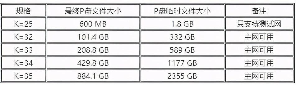 明确了！Chia挖矿使用K32是安全的，K32和K33可以混合使用