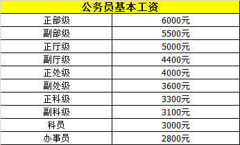 公务员工资标准表,公务员工资标准表2022