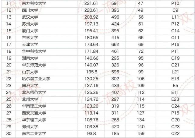 2021年中国高校科研实力排名：89所大学上榜，中科大超清北居第一