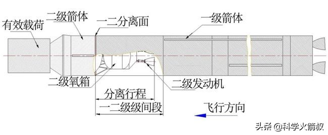 火箭的结构(火箭上镂空一截到底有什么用？长征五号上为什么就没有呢？)