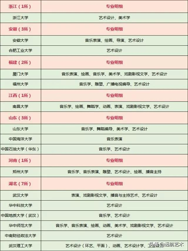 艺术生可以考的211/985竟然这么多？这个省的录取率最低