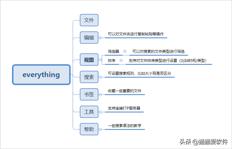 个人知识管理工具｜4款工具助你摆脱知识焦虑时代的无脑收集