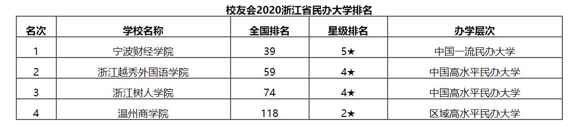 最新2020年浙江省民办大学排名！宁波财经学院夺冠