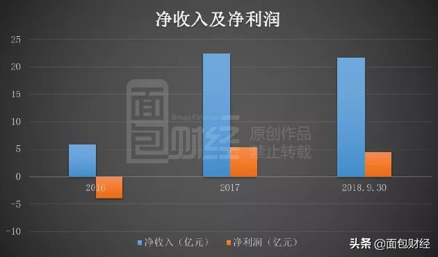 你我贷赴美上市：单季净亏损4400万，主打产品借款利率约36%