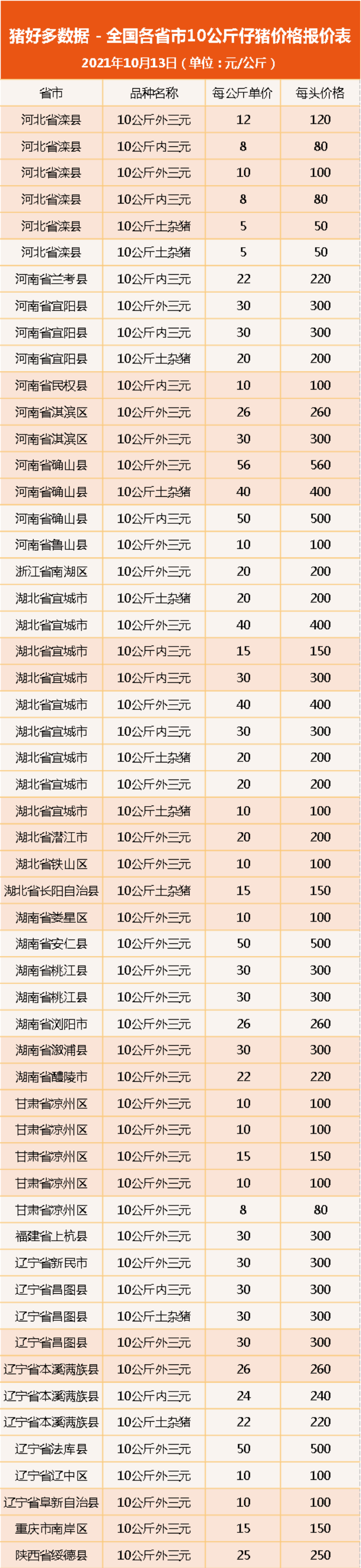 10月13日10公斤仔猪价格：猪价强势反弹！仔猪价格上涨板上钉钉？