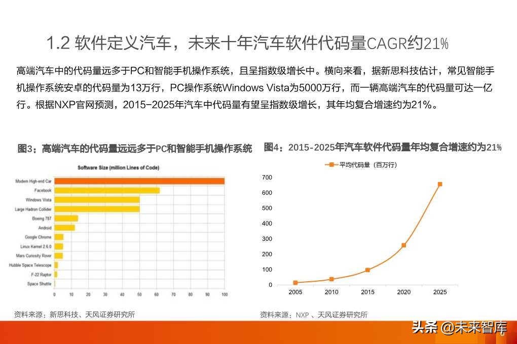 软件定义汽车：全球汽车软件行业展望分析