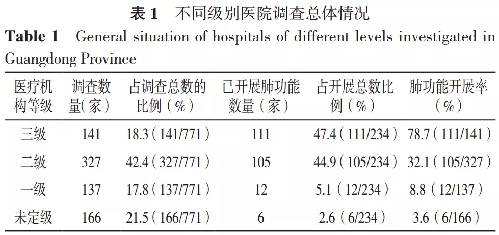 771家不同级别医疗机构的调查数据显示：广东省肺功能检查的应用现状不乐观