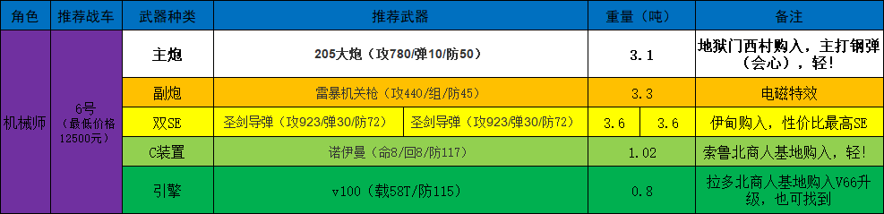 重装机兵回归0.96汉化版战车战装备推荐