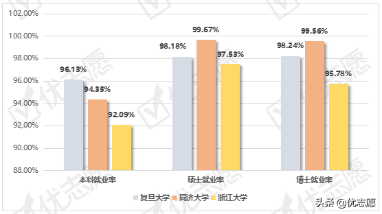 复旦大学、同济大学、浙江大学 毕业生就业情况分析