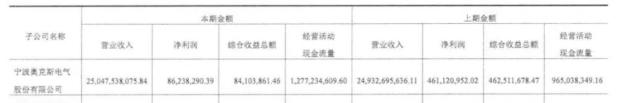 奥克斯空调加速上市：利润已逐年下滑
