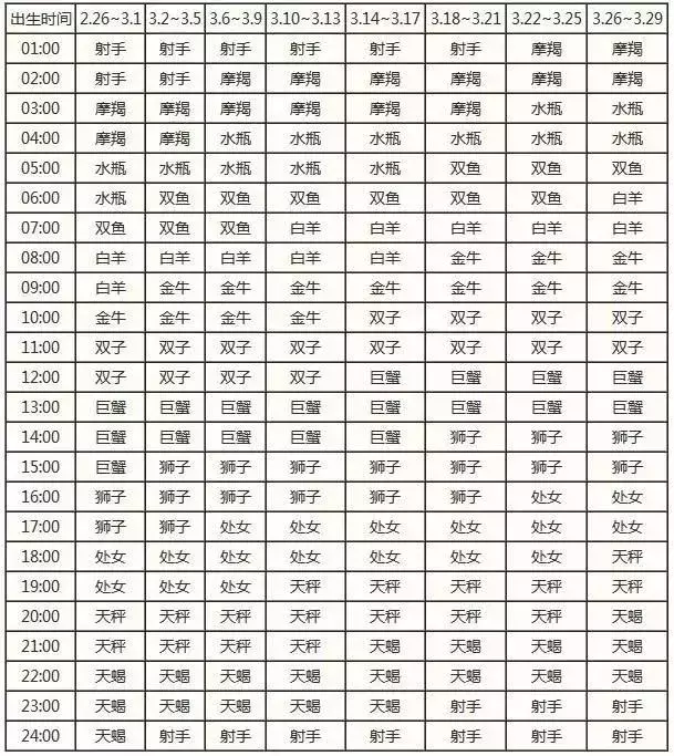 查询 | 十二星座月亮、上升、下降、金星星座对照表