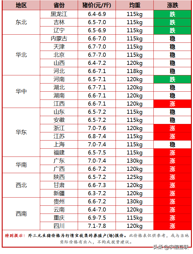 今日猪价行情（大肥紧俏，8元猪价再现！产能去化，还要涨？）