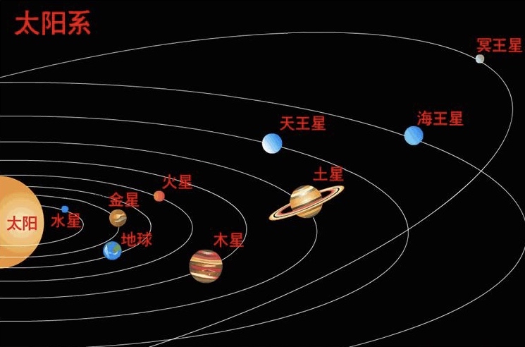 五星连珠如何形成?