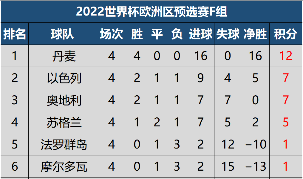 欧洲杯预选赛积分榜迎98db(世预赛欧洲区第四轮最新积分榜，英格兰成仅有的3支全胜球队)