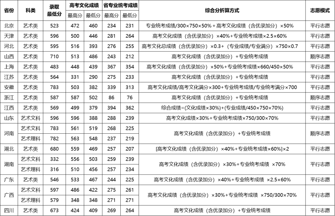 最新发布！211、985院校各省艺术类专业文化录取线大汇总