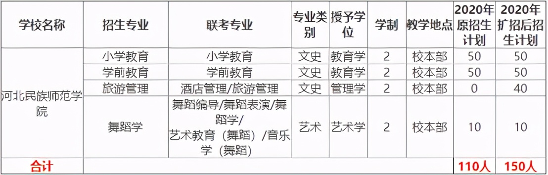 专接本报考院校分析