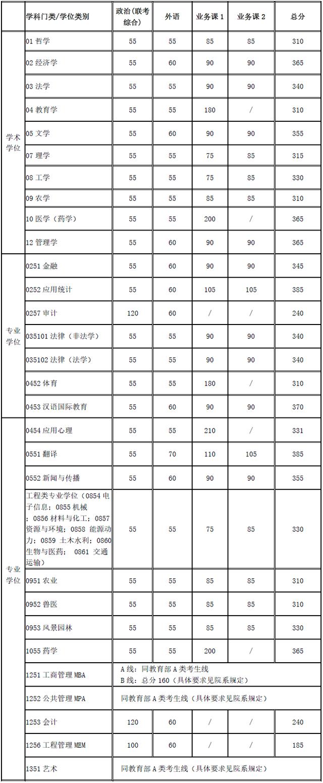 2020考研全国34所自划线院校复试分数线汇总