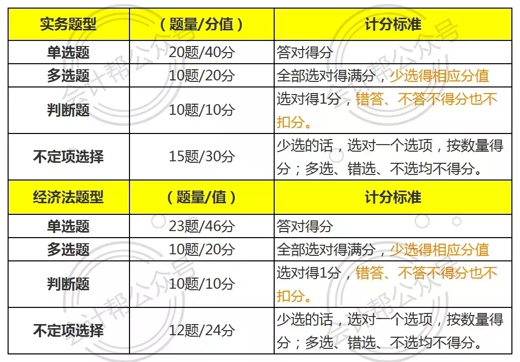 定了！刚刚，财政部正式宣布2021初级会计考试题型！考试新规速看