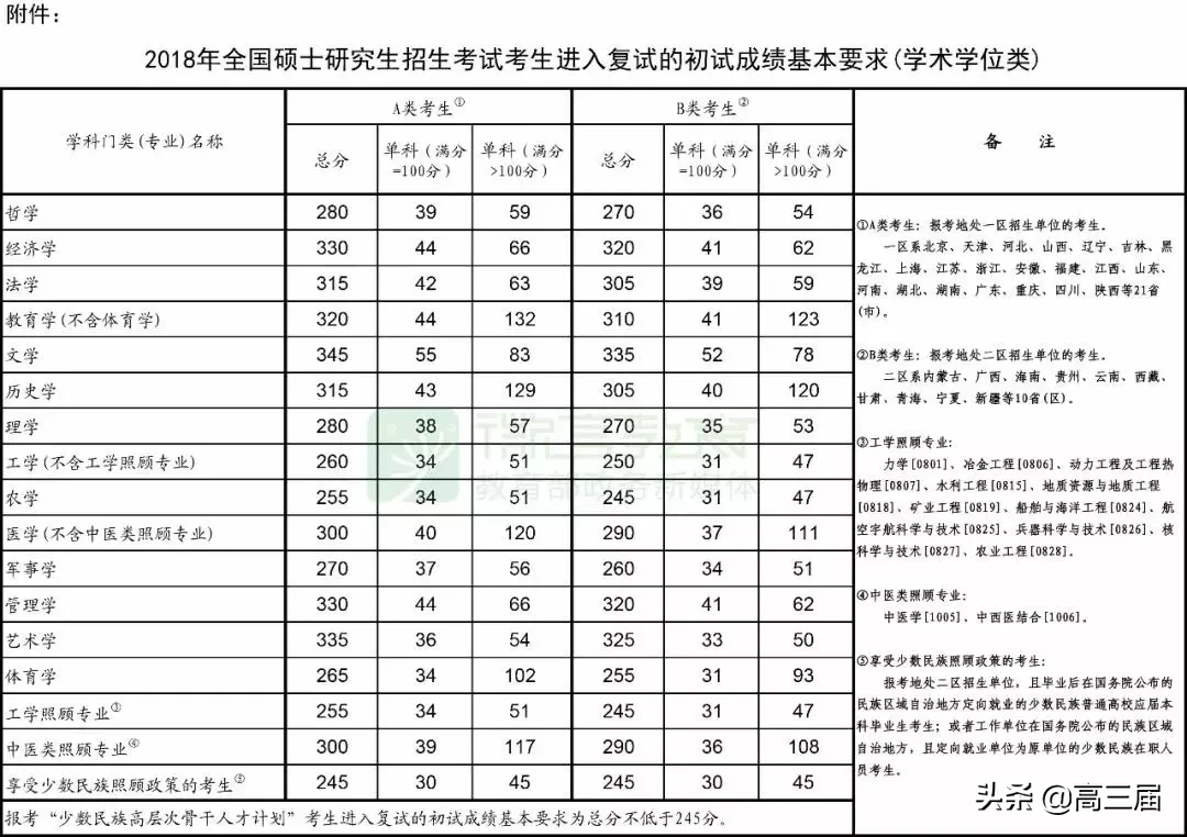 近10年考研国家线汇总，收藏备用！